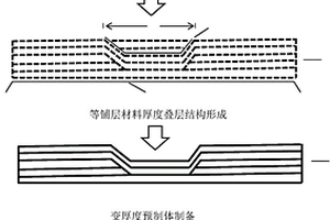 變厚度樹脂基復(fù)合材料結(jié)構(gòu)制備方法