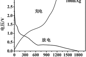 氮摻雜碳包覆四氧化三錳復(fù)合材料及其制備方法和應(yīng)用