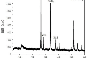 NiS@SnO2異質(zhì)結(jié)復(fù)合材料、制備方法及其應(yīng)用