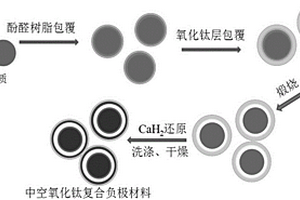 中空氧化鈦復(fù)合材料、制備方法和應(yīng)用