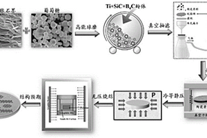 多維納米碳序構(gòu)TiB2-SiC-B4C結(jié)構(gòu)功能一體化復(fù)合材料和制備方法