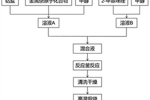 非晶態(tài)氧化鈷/碳/金屬有機(jī)框架復(fù)合材料及其制備方法和應(yīng)用