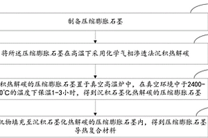 壓縮膨脹石墨導(dǎo)熱復(fù)合材料及其制備方法