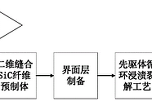 碳化硅纖維增強(qiáng)碳化硅陶瓷基復(fù)合材料的制備方法