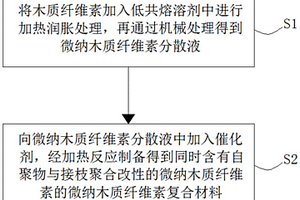 微納木質(zhì)纖維素復(fù)合材料的制備方法、復(fù)合材料及應(yīng)用