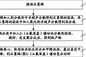 石墨烯/聚3-（4-氟苯基）噻吩復(fù)合材料及其制備方法、超級電容器