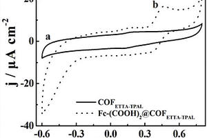 球形Fc-(COOH)<sub>2</sub>@COF<sub>ETTA-TPAL</sub>納米復(fù)合材料的制備方法