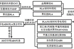 3D打印導(dǎo)線用導(dǎo)電ABS/PLA復(fù)合材料及其制備方法和應(yīng)用