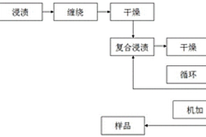 制備纖維增強(qiáng)陶瓷基復(fù)合材料的方法