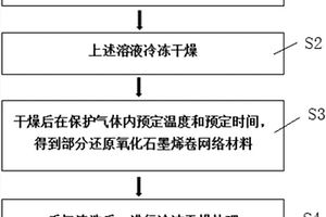 自支撐還原氧化石墨烯卷網(wǎng)絡(luò)材料及其制備方法