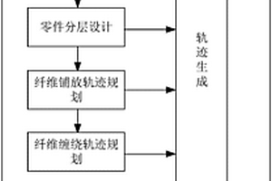 用于連續(xù)纖維增強(qiáng)復(fù)合材料結(jié)構(gòu)成型的多維度增材制造方法