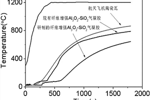 纖維預(yù)制體增強(qiáng)氣凝膠隔熱復(fù)合材料及其制備方法