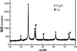 Cu2O/Cu復(fù)合材料的制備方法