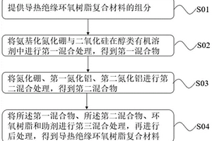 導熱絕緣環(huán)氧樹脂復合材料及其制備方法