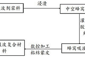 蜂窩吸波復(fù)合材料及其制備方法和應(yīng)用