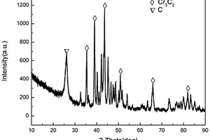 具有介孔結(jié)構(gòu)的碳化鉻/碳納米復(fù)合材料的制備方法