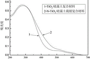 提高TiO2/硅藻土復(fù)合材料可見光催化活性及抗菌性能的方法