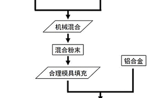 金剛石顆粒增強鋁基制動耐磨復(fù)合材料及制備方法