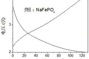 磷酸鐵及磷酸鐵復(fù)合材料作為負(fù)極材料在鈉離子電池中的應(yīng)用