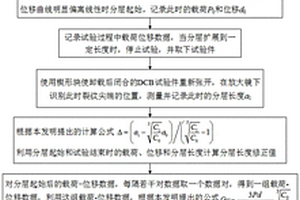 無(wú)需追蹤裂紋的復(fù)合材料層間I型斷裂韌性測(cè)試方法