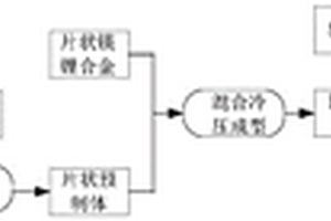 高體積分?jǐn)?shù)超細(xì)顆粒增強(qiáng)Mg-Li基復(fù)合材料及其制備方法