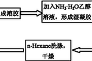 二氧化硅氣凝膠復(fù)合材料的制備及方法