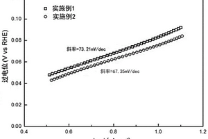 鈷-鎳基復(fù)合材料及其制備方法、基于鈷-鎳基復(fù)合材料的析氫電極及家電設(shè)備