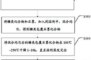 碳復(fù)合材料的制備方法及其制備的碳復(fù)合材料