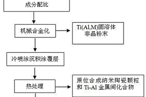 原位納米陶瓷顆粒增強金屬間化合物基復(fù)合材料的制備方法