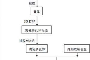 基于3D打印的鋁基復(fù)合材料的制備方法及鋁基復(fù)合材料