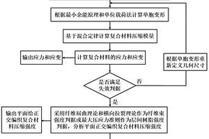 考慮幾何非線性的預(yù)測(cè)平面正交編織復(fù)合材料壓縮模量與壓縮強(qiáng)度的方法