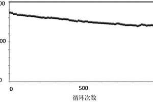 3D-NiO/Co<Sub>3</Sub>O<Sub>4</Sub>/CNT/S復(fù)合材料的制備方法及其在鋰硫電池中的應(yīng)用