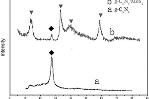 通過硫化燒結(jié)法制備g-C3N4/MoS2納米復(fù)合材料的方法