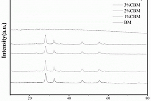 Bi<Sub>2</Sub>MoO<Sub>6</Sub>與Co(OH)<Sub>2</Sub>構(gòu)建形成異質(zhì)結(jié)構(gòu)的復(fù)合材料及其制備方法