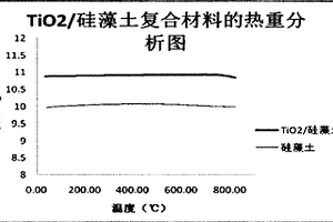 新型TiO2/硅藻土復(fù)合材料的制備及其純化卵黃高磷蛋白磷酸肽的方法