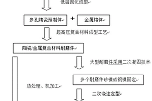 耐磨復(fù)合材料的制備方法和耐磨復(fù)合材料鑄件的制備方法