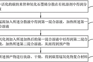 碳基錳氧化物復(fù)合材料、制備方法、電極片及電容器