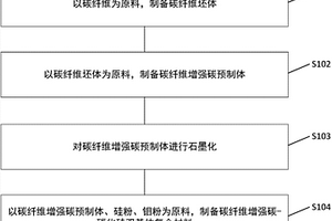 碳纖維增強(qiáng)碳?碳化硅雙基體復(fù)合材料的制備方法