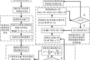 求解含區(qū)間參數(shù)復(fù)合材料結(jié)構(gòu)靜力學(xué)響應(yīng)的徑向基神經(jīng)網(wǎng)絡(luò)配點(diǎn)法