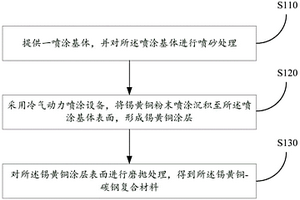 錫黃銅-碳鋼復(fù)合材料的制備方法及錫黃銅-碳鋼復(fù)合材料