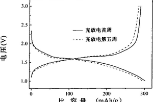 鈮酸鈦復(fù)合材料、其制備方法及含該復(fù)合材料的負(fù)極和電池