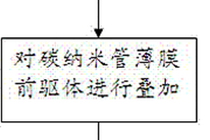 碳納米復合材料的制備方法以及相應(yīng)碳納米復合材料