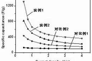 用于超級電容器電極材料的MXene復合材料的制備方法及MXene復合材料