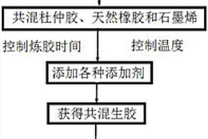 三元共混制備新型橡膠復(fù)合材料的方法