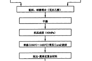 方石英-莫來石復(fù)合材料及制備方法