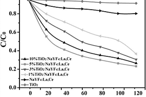 可見光響應NaYF4:La,Ce@TiO2復合材料的制備方法和應用