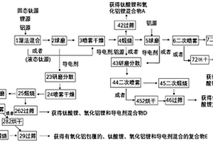 制備改性鈦酸鋰復合材料的方法及改性鈦酸鋰復合材料