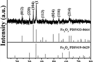 具有多孔八面體結(jié)構(gòu)的Fe<sub>2</sub>O<sub>3</sub>/Fe<sub>3</sub>O<sub>4</sub>@C/G復(fù)合材料的制備方法