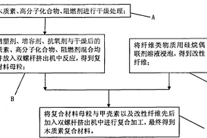 木質(zhì)素復(fù)合材料及其制備方法