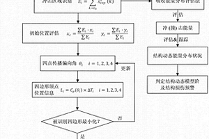 面向復(fù)合材料結(jié)構(gòu)的沖撞擊監(jiān)控與能評估技術(shù)